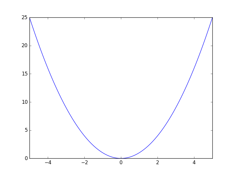 quadratic_function